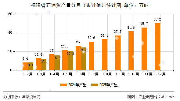 福建省石油焦產(chǎn)量分月（累計(jì)值）統(tǒng)計(jì)圖