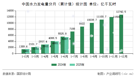 中國(guó)水力發(fā)電量分月（累計(jì)值）統(tǒng)計(jì)圖