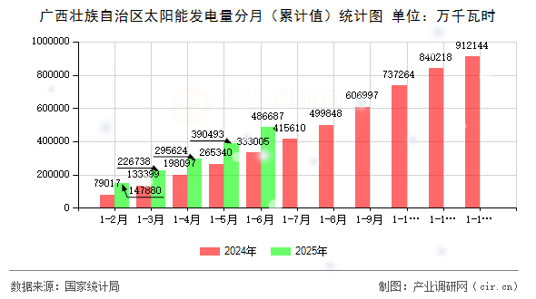 廣西壯族自治區(qū)太陽能發(fā)電量分月（累計值）統(tǒng)計圖