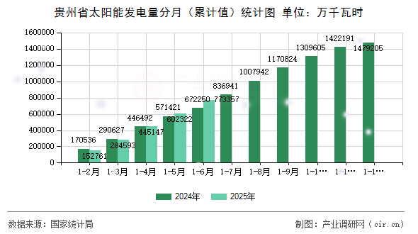 貴州省太陽能發(fā)電量分月（累計(jì)值）統(tǒng)計(jì)圖