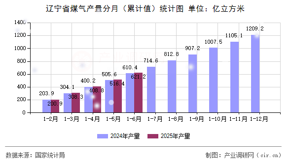 遼寧省煤氣產(chǎn)量分月（累計(jì)值）統(tǒng)計(jì)圖