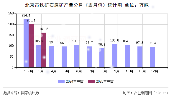 北京市鐵礦石原礦產(chǎn)量分月（當(dāng)月值）統(tǒng)計圖