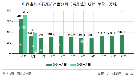 山西省鐵礦石原礦產(chǎn)量分月（當(dāng)月值）統(tǒng)計