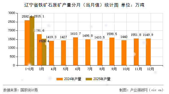 遼寧省鐵礦石原礦產(chǎn)量分月（當(dāng)月值）統(tǒng)計(jì)圖