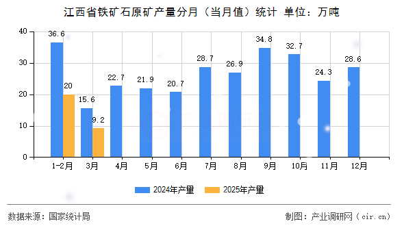 江西省鐵礦石原礦產(chǎn)量分月（當(dāng)月值）統(tǒng)計(jì)