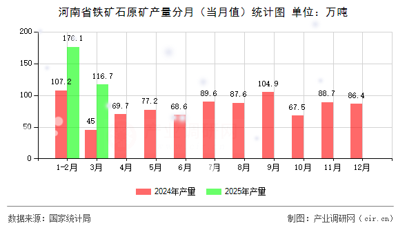 河南省鐵礦石原礦產(chǎn)量分月（當(dāng)月值）統(tǒng)計(jì)圖