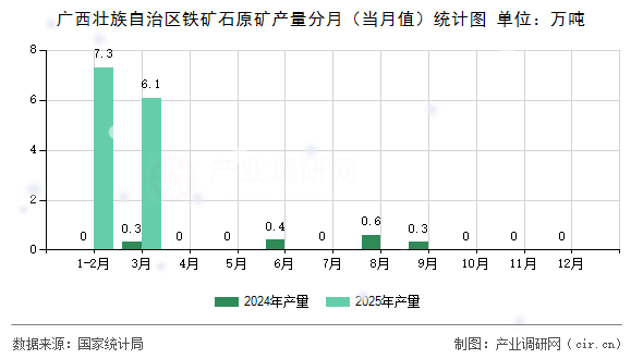 廣西壯族自治區(qū)鐵礦石原礦產(chǎn)量分月（當(dāng)月值）統(tǒng)計圖