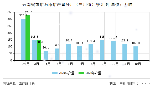 云南省鐵礦石原礦產(chǎn)量分月（當(dāng)月值）統(tǒng)計(jì)圖