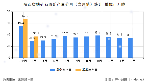 陜西省鐵礦石原礦產(chǎn)量分月（當月值）統(tǒng)計