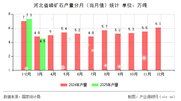 河北省磷礦石產(chǎn)量分月（當月值）統(tǒng)計