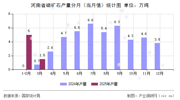 河南省磷礦石產(chǎn)量分月（當(dāng)月值）統(tǒng)計(jì)圖