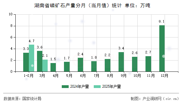 湖南省磷礦石產(chǎn)量分月（當(dāng)月值）統(tǒng)計