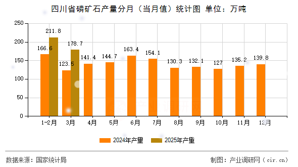 四川省磷礦石產量分月（當月值）統(tǒng)計圖