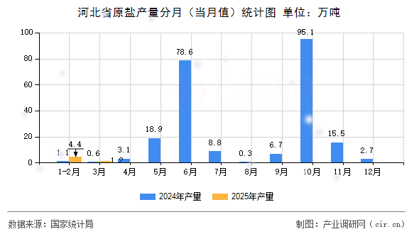 河北省原鹽產(chǎn)量分月（當(dāng)月值）統(tǒng)計圖
