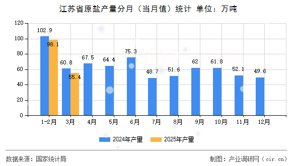 江蘇省原鹽產(chǎn)量分月（當(dāng)月值）統(tǒng)計(jì)