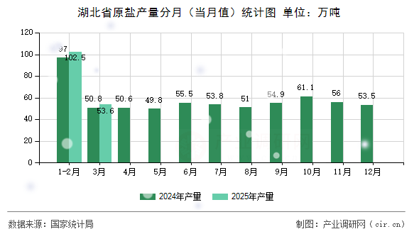 湖北省原鹽產(chǎn)量分月（當(dāng)月值）統(tǒng)計(jì)圖
