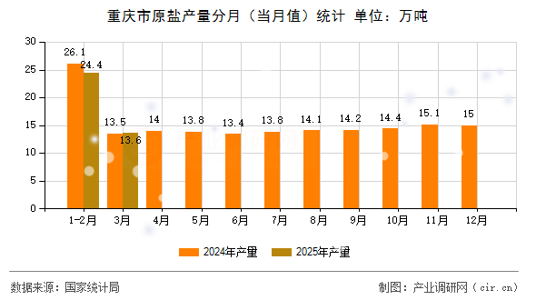 重慶市原鹽產(chǎn)量分月（當月值）統(tǒng)計