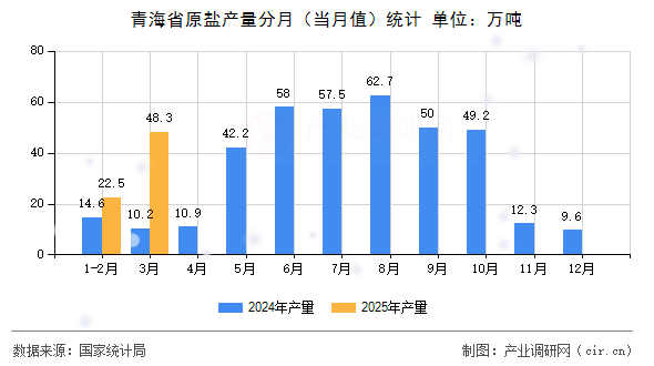 青海省原鹽產(chǎn)量分月（當(dāng)月值）統(tǒng)計
