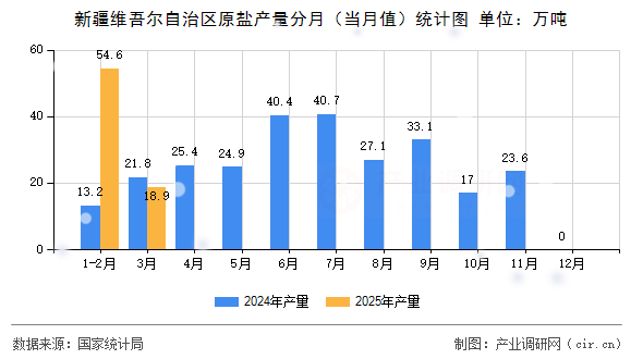 新疆維吾爾自治區(qū)原鹽產(chǎn)量分月（當(dāng)月值）統(tǒng)計(jì)圖