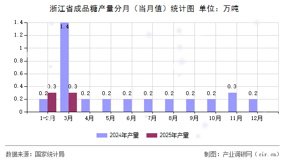 浙江省成品糖產(chǎn)量分月（當(dāng)月值）統(tǒng)計(jì)圖