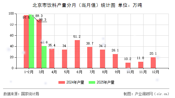 北京市飲料產(chǎn)量分月（當月值）統(tǒng)計圖
