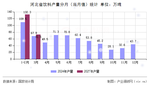 河北省飲料產(chǎn)量分月（當(dāng)月值）統(tǒng)計