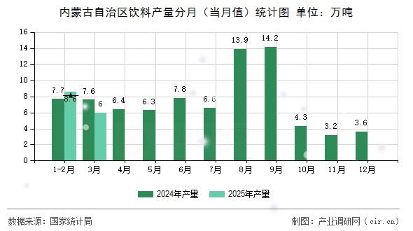 內(nèi)蒙古自治區(qū)飲料產(chǎn)量分月（當(dāng)月值）統(tǒng)計圖