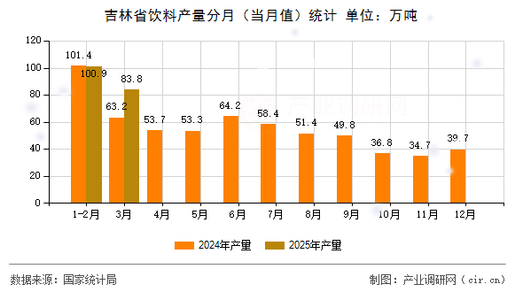 吉林省飲料產(chǎn)量分月（當(dāng)月值）統(tǒng)計(jì)