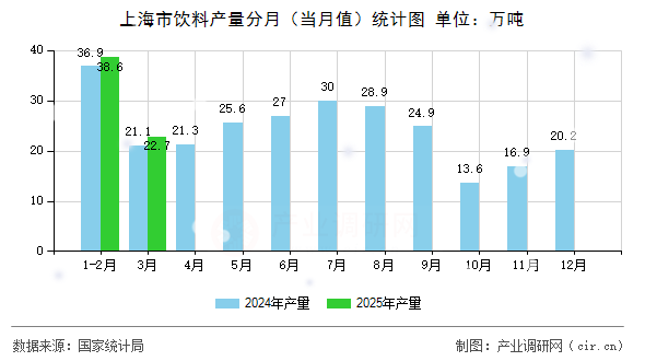 上海市飲料產(chǎn)量分月（當(dāng)月值）統(tǒng)計圖