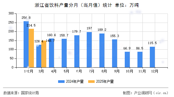 浙江省飲料產(chǎn)量分月（當(dāng)月值）統(tǒng)計(jì)