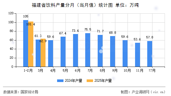 福建省飲料產(chǎn)量分月（當(dāng)月值）統(tǒng)計(jì)圖
