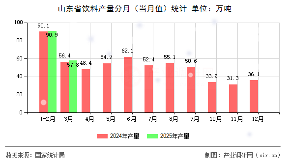 山東省飲料產(chǎn)量分月（當(dāng)月值）統(tǒng)計(jì)