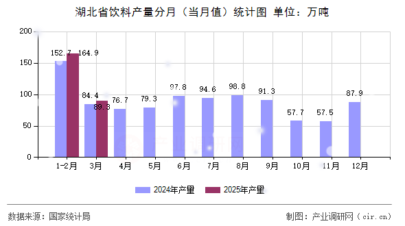 湖北省飲料產(chǎn)量分月（當月值）統(tǒng)計圖