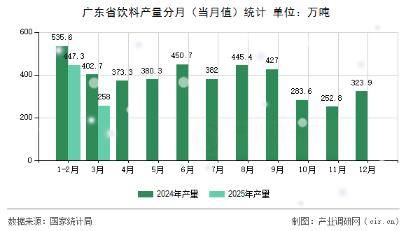 廣東省飲料產(chǎn)量分月（當月值）統(tǒng)計