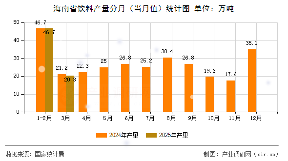 海南省飲料產(chǎn)量分月（當(dāng)月值）統(tǒng)計圖
