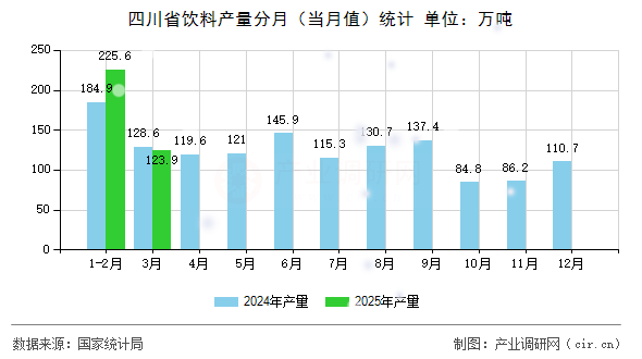 四川省飲料產(chǎn)量分月（當(dāng)月值）統(tǒng)計