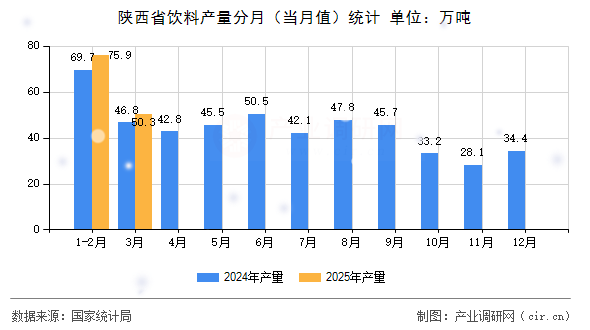 陜西省飲料產(chǎn)量分月（當(dāng)月值）統(tǒng)計(jì)