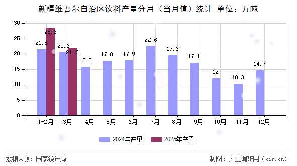 新疆維吾爾自治區(qū)飲料產(chǎn)量分月（當月值）統(tǒng)計