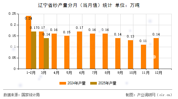 遼寧省紗產(chǎn)量分月（當月值）統(tǒng)計