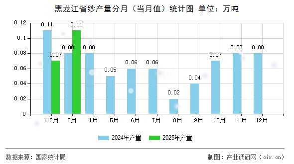 黑龍江省紗產(chǎn)量分月（當月值）統(tǒng)計圖