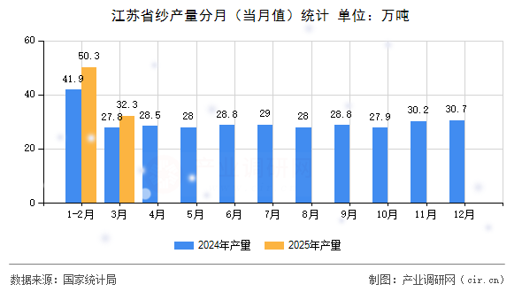 江蘇省紗產(chǎn)量分月（當(dāng)月值）統(tǒng)計