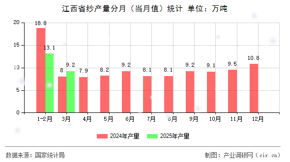 江西省紗產(chǎn)量分月（當(dāng)月值）統(tǒng)計