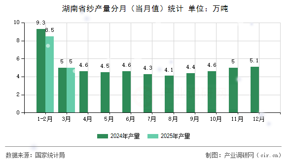 湖南省紗產量分月（當月值）統(tǒng)計