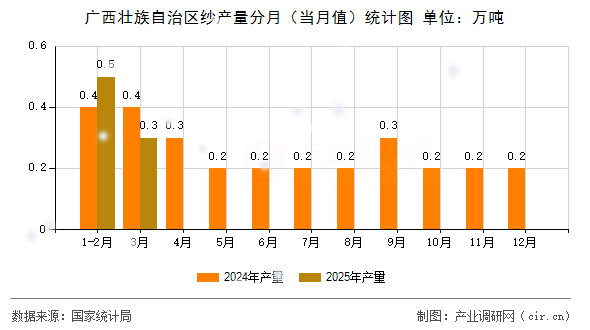 廣西壯族自治區(qū)紗產(chǎn)量分月（當(dāng)月值）統(tǒng)計(jì)圖