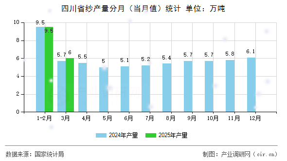 四川省紗產(chǎn)量分月（當(dāng)月值）統(tǒng)計(jì)