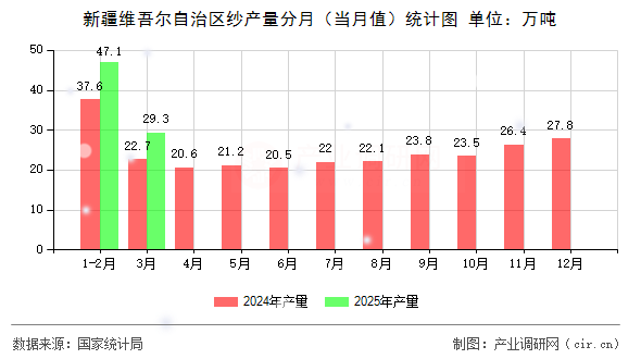 新疆維吾爾自治區(qū)紗產量分月（當月值）統(tǒng)計圖