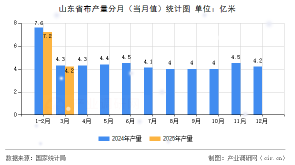 山東省布產(chǎn)量分月（當月值）統(tǒng)計圖