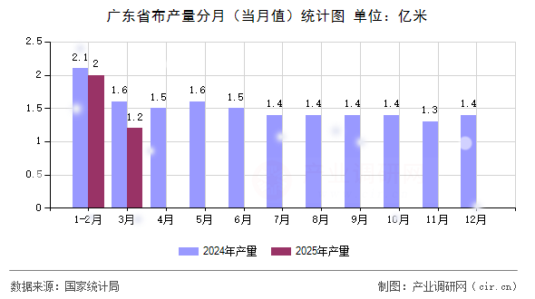 廣東省布產(chǎn)量分月（當(dāng)月值）統(tǒng)計(jì)圖