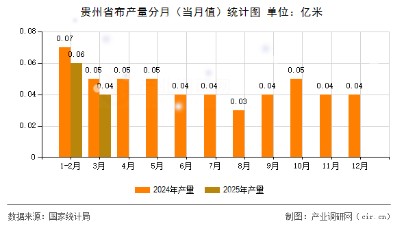 貴州省布產(chǎn)量分月（當(dāng)月值）統(tǒng)計(jì)圖