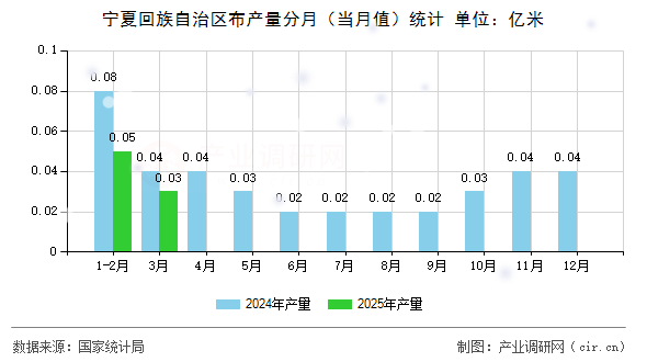 寧夏回族自治區(qū)布產(chǎn)量分月（當(dāng)月值）統(tǒng)計(jì)